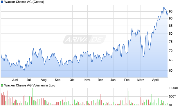 Wacker Chemie Aktie Chart