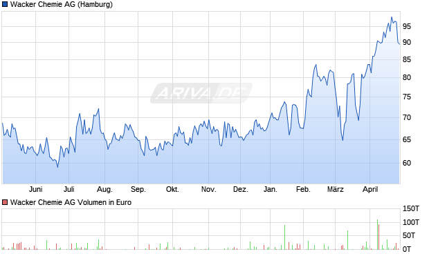 Wacker Chemie Aktie Chart