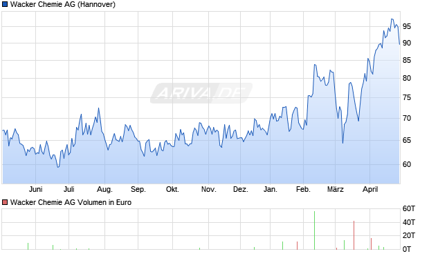 Wacker Chemie Aktie Chart