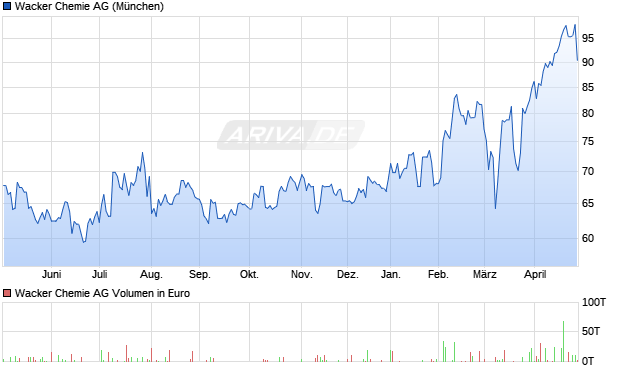 Wacker Chemie Aktie Chart