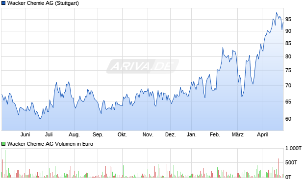 Wacker Chemie Aktie Chart