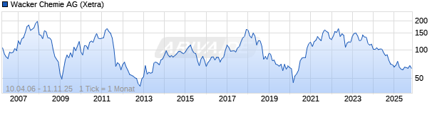 Chart Wacker Chemie AG