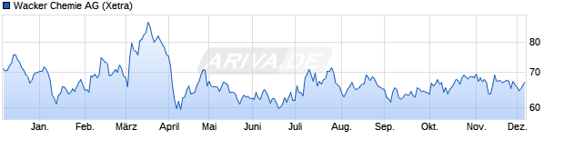 Chart Wacker Chemie AG