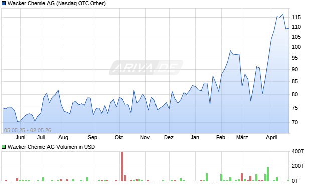 Wacker Chemie Aktie Chart