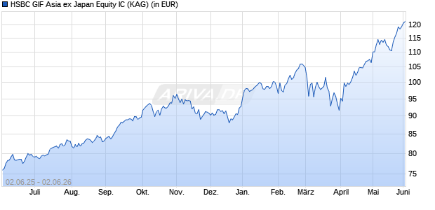 Performance des HSBC GIF Asia ex Japan Equity IC (WKN 263209, ISIN LU0165193169)