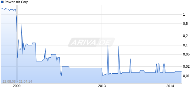 Power Air Corp Chart