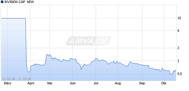 INVISION CAP. NEW DL-,001 Chart