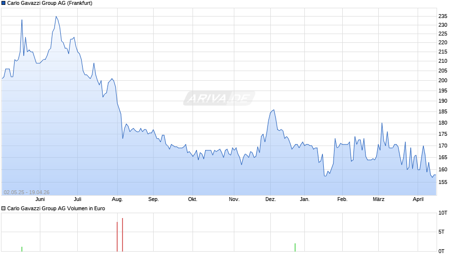 Carlo Gavazzi Group Chart
