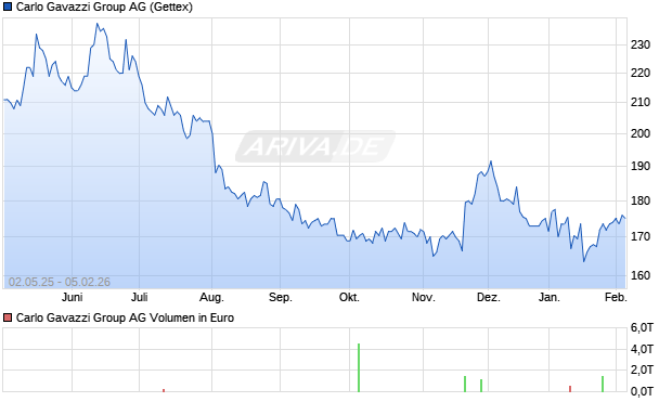 Carlo Gavazzi Group Aktie Chart