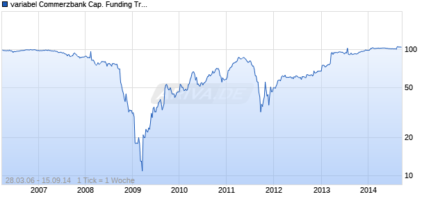 variabel Commerzbank Cap. Funding Trust 06/unbefristet auf EURIBOR 3M Chart