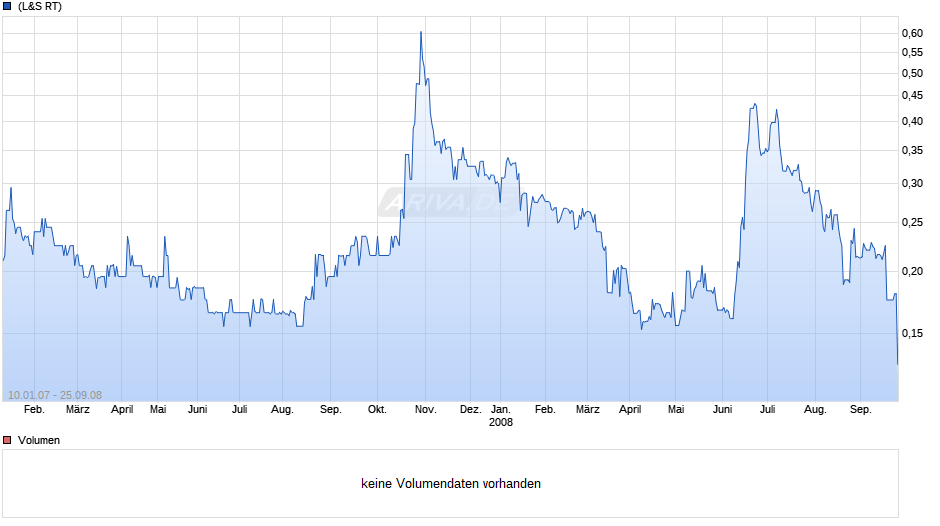 Maximus Ventures Chart