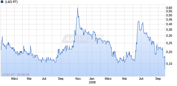 Maximus Ventures Chart