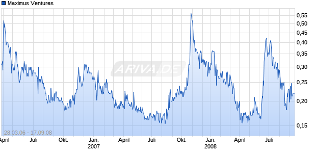 Maximus Ventures Chart
