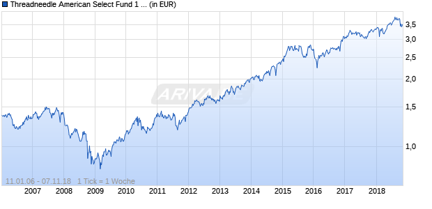 Threadneedle American Select Fund 1 USD (thes) Chart