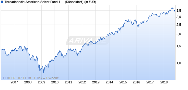 Performance des Threadneedle American Select Fund 1 USD (thes) (WKN 987653, ISIN GB0002769536)