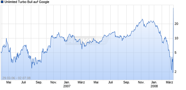 Unlimited Turbo Bull auf Google [Commerzbank AG] Chart
