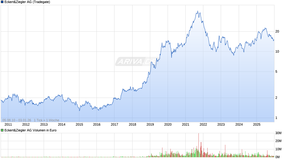 Eckert&Ziegler Chart