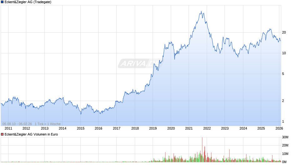 Eckert&Ziegler Chart