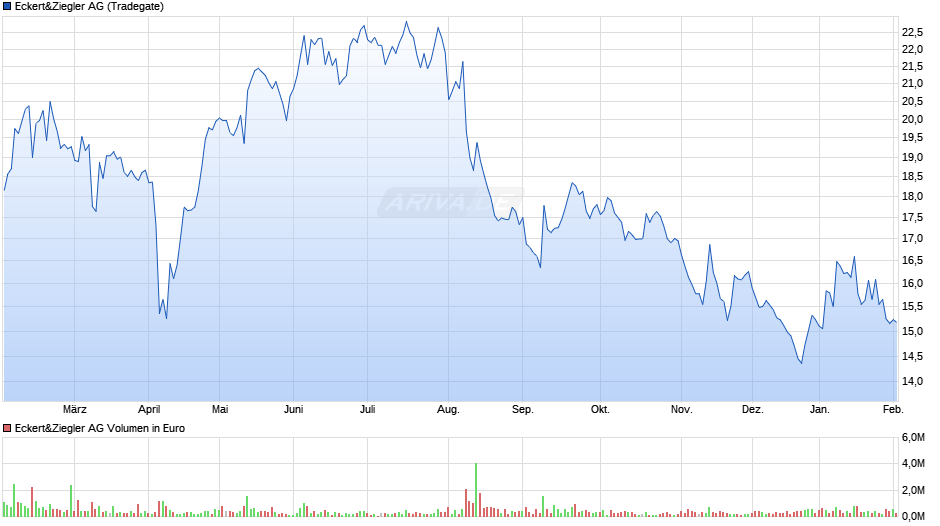Eckert&Ziegler Chart