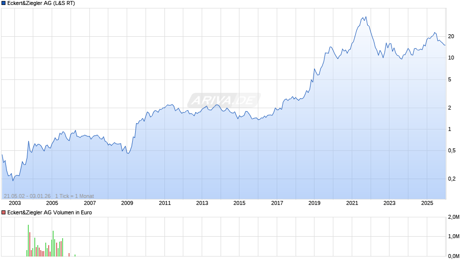 Eckert&Ziegler Chart