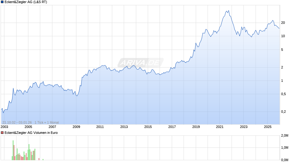 Eckert&Ziegler Chart