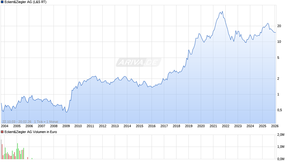 Eckert&Ziegler Chart