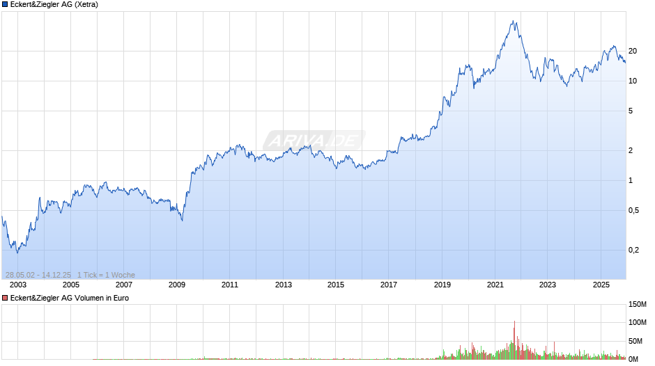 Eckert&Ziegler Chart
