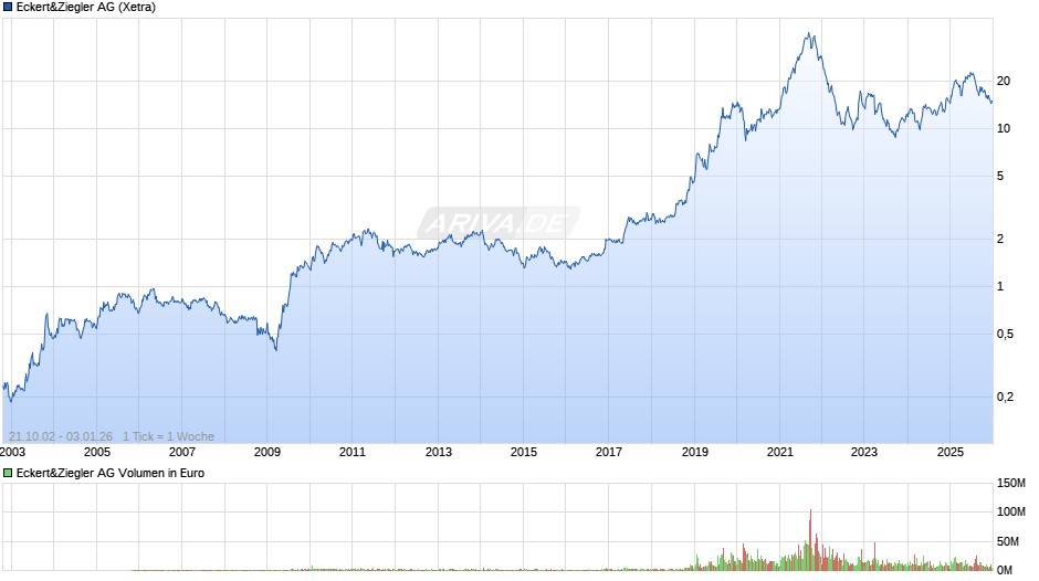 Eckert&Ziegler Chart