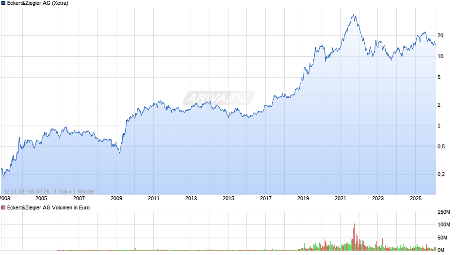 Eckert&Ziegler Chart