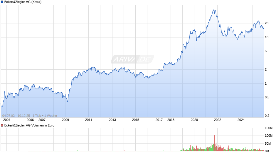 Eckert&Ziegler Chart
