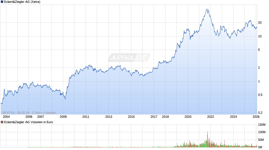 Eckert&Ziegler Chart