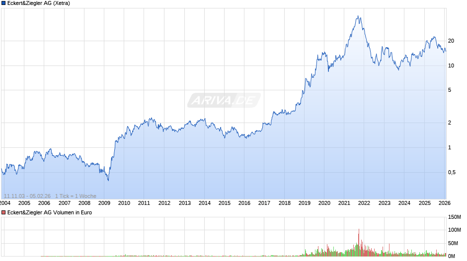 Eckert&Ziegler Chart