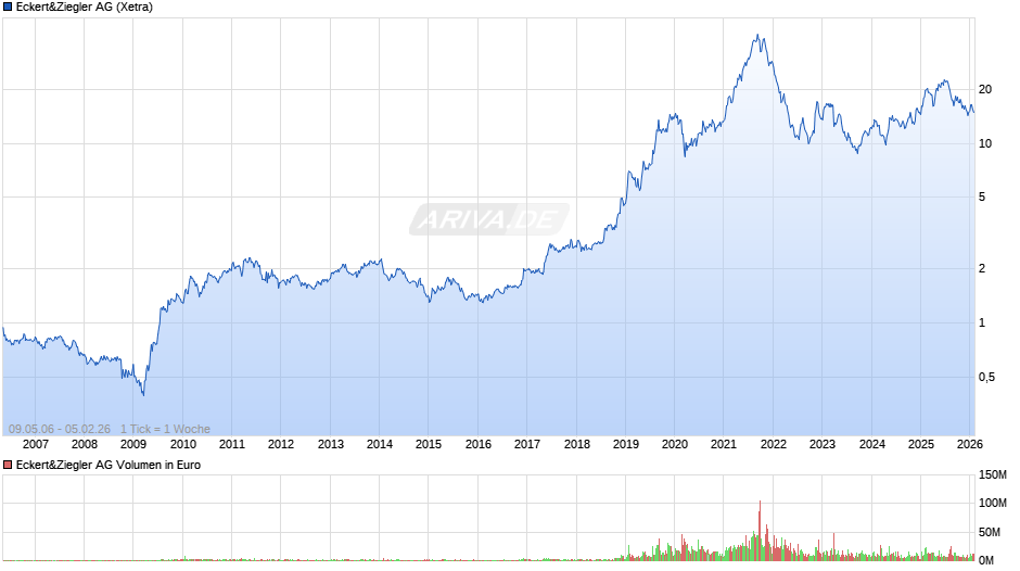 Eckert&Ziegler Chart