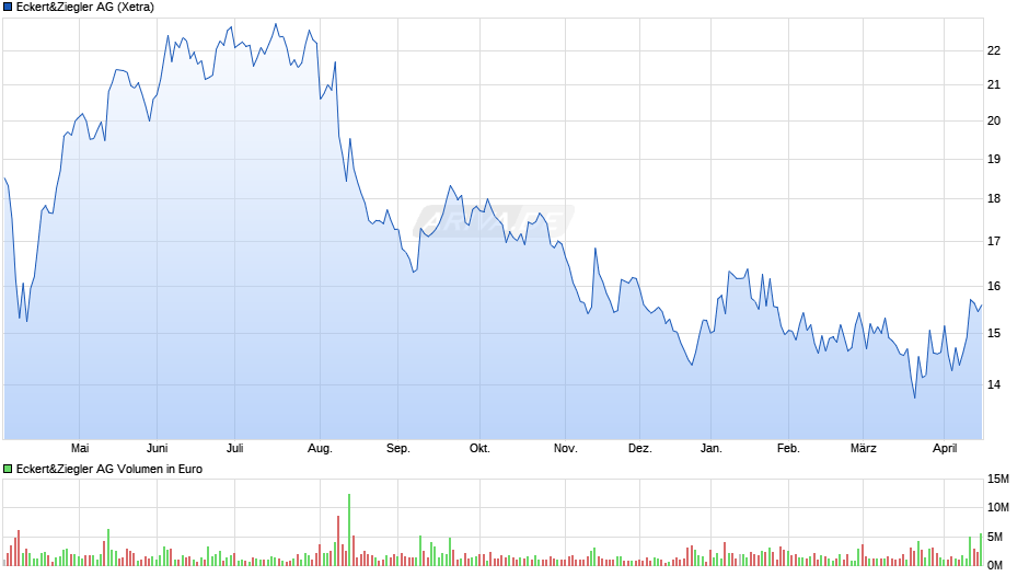 Eckert&Ziegler Chart