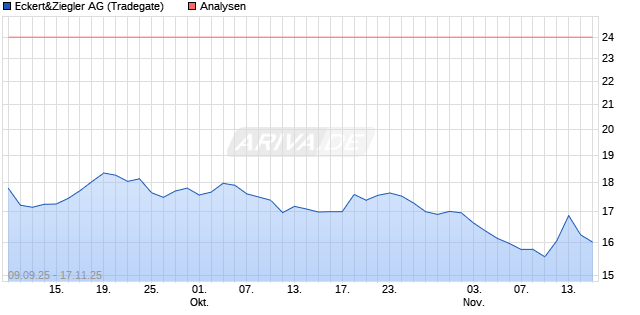 Eckert&Ziegler Aktie