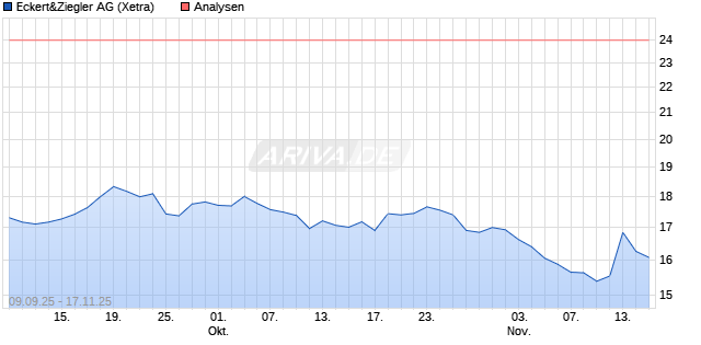 Eckert&Ziegler Aktie