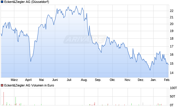 Eckert&Ziegler Aktie Chart