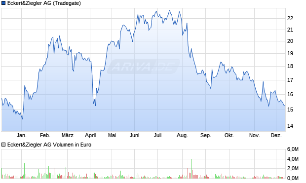 Eckert&Ziegler Aktie Chart