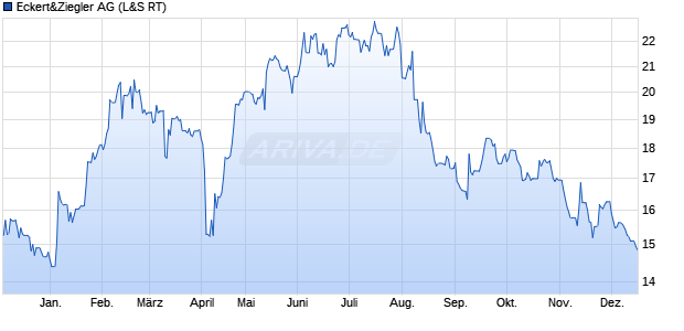 Eckert&Ziegler Aktie Chart