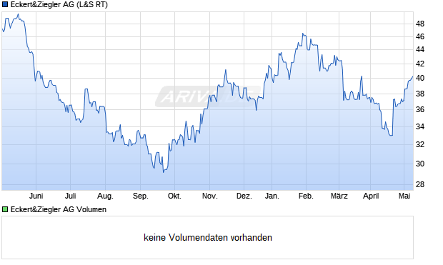 Eckert&Ziegler AG Aktie Chart