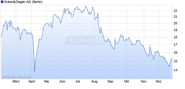 Eckert&Ziegler Aktie Chart