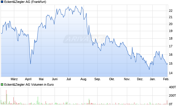 Eckert&Ziegler Aktie Chart