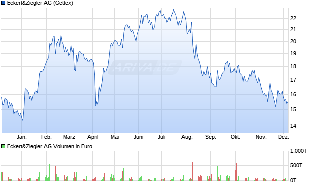 Eckert&Ziegler Aktie Chart
