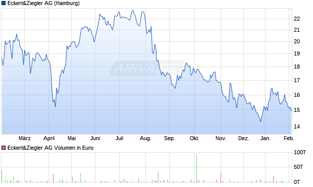 Eckert&Ziegler Aktie Chart