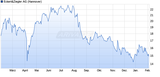 Eckert&Ziegler Aktie Chart
