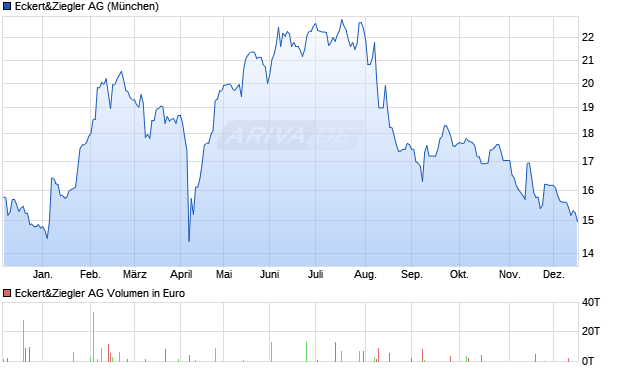 Eckert&Ziegler Aktie Chart