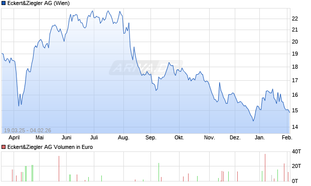Eckert&Ziegler Aktie Chart