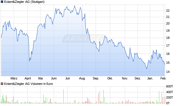 Eckert&Ziegler Aktie Chart