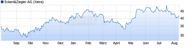 Chart Eckert&Ziegler