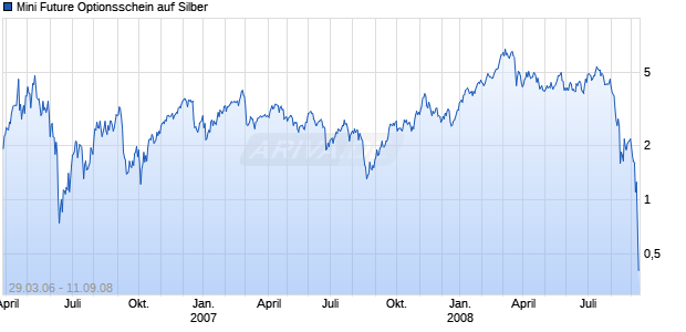 Mini Future Optionsschein auf Silber [Goldman Sachs] Chart
